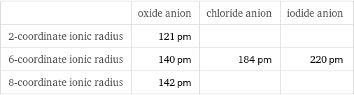  | oxide anion | chloride anion | iodide anion 2-coordinate ionic radius | 121 pm | |  6-coordinate ionic radius | 140 pm | 184 pm | 220 pm 8-coordinate ionic radius | 142 pm | | 