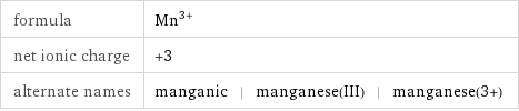 formula | Mn^(3+) net ionic charge | +3 alternate names | manganic | manganese(III) | manganese(3+)