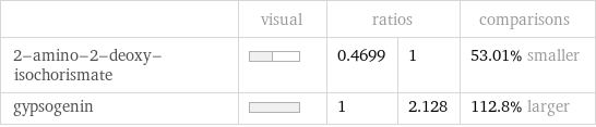  | visual | ratios | | comparisons 2-amino-2-deoxy-isochorismate | | 0.4699 | 1 | 53.01% smaller gypsogenin | | 1 | 2.128 | 112.8% larger