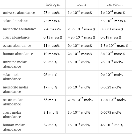  | hydrogen | iodine | vanadium universe abundance | 75 mass% | 1×10^-7 mass% | 1×10^-4 mass% solar abundance | 75 mass% | | 4×10^-5 mass% meteorite abundance | 2.4 mass% | 2.5×10^-5 mass% | 0.0061 mass% crust abundance | 0.15 mass% | 4.9×10^-5 mass% | 0.019 mass% ocean abundance | 11 mass% | 6×10^-6 mass% | 1.5×10^-7 mass% human abundance | 10 mass% | 2×10^-5 mass% | 3×10^-6 mass% universe molar abundance | 93 mol% | 1×10^-9 mol% | 2×10^-6 mol% solar molar abundance | 93 mol% | | 9×10^-7 mol% meteorite molar abundance | 17 mol% | 3×10^-6 mol% | 0.0023 mol% ocean molar abundance | 66 mol% | 2.9×10^-7 mol% | 1.8×10^-8 mol% crust molar abundance | 3.1 mol% | 8×10^-6 mol% | 0.0075 mol% human molar abundance | 62 mol% | 1×10^-6 mol% | 4×10^-7 mol%