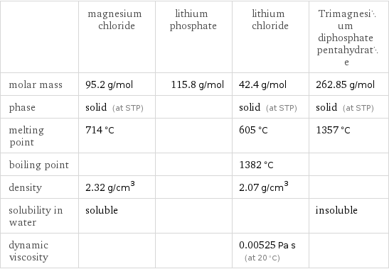  | magnesium chloride | lithium phosphate | lithium chloride | Trimagnesium diphosphate pentahydrate molar mass | 95.2 g/mol | 115.8 g/mol | 42.4 g/mol | 262.85 g/mol phase | solid (at STP) | | solid (at STP) | solid (at STP) melting point | 714 °C | | 605 °C | 1357 °C boiling point | | | 1382 °C |  density | 2.32 g/cm^3 | | 2.07 g/cm^3 |  solubility in water | soluble | | | insoluble dynamic viscosity | | | 0.00525 Pa s (at 20 °C) | 