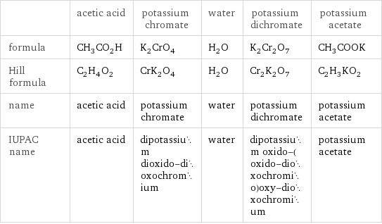  | acetic acid | potassium chromate | water | potassium dichromate | potassium acetate formula | CH_3CO_2H | K_2CrO_4 | H_2O | K_2Cr_2O_7 | CH_3COOK Hill formula | C_2H_4O_2 | CrK_2O_4 | H_2O | Cr_2K_2O_7 | C_2H_3KO_2 name | acetic acid | potassium chromate | water | potassium dichromate | potassium acetate IUPAC name | acetic acid | dipotassium dioxido-dioxochromium | water | dipotassium oxido-(oxido-dioxochromio)oxy-dioxochromium | potassium acetate