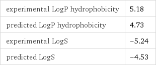 experimental LogP hydrophobicity | 5.18 predicted LogP hydrophobicity | 4.73 experimental LogS | -5.24 predicted LogS | -4.53
