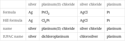  | silver | platinum(II) chloride | silver chloride | platinum formula | Ag | PtCl_2 | AgCl | Pt Hill formula | Ag | Cl_2Pt | AgCl | Pt name | silver | platinum(II) chloride | silver chloride | platinum IUPAC name | silver | dichloroplatinum | chlorosilver | platinum