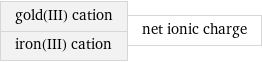 gold(III) cation iron(III) cation | net ionic charge