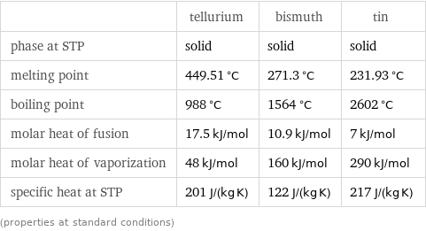  | tellurium | bismuth | tin phase at STP | solid | solid | solid melting point | 449.51 °C | 271.3 °C | 231.93 °C boiling point | 988 °C | 1564 °C | 2602 °C molar heat of fusion | 17.5 kJ/mol | 10.9 kJ/mol | 7 kJ/mol molar heat of vaporization | 48 kJ/mol | 160 kJ/mol | 290 kJ/mol specific heat at STP | 201 J/(kg K) | 122 J/(kg K) | 217 J/(kg K) (properties at standard conditions)