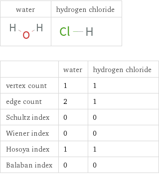   | water | hydrogen chloride vertex count | 1 | 1 edge count | 2 | 1 Schultz index | 0 | 0 Wiener index | 0 | 0 Hosoya index | 1 | 1 Balaban index | 0 | 0