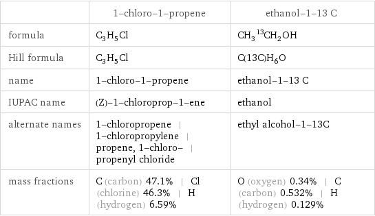  | 1-chloro-1-propene | ethanol-1-13 C formula | C_3H_5Cl | CH_3^13CH_2OH Hill formula | C_3H_5Cl | C(13C)H_6O name | 1-chloro-1-propene | ethanol-1-13 C IUPAC name | (Z)-1-chloroprop-1-ene | ethanol alternate names | 1-chloropropene | 1-chloropropylene | propene, 1-chloro- | propenyl chloride | ethyl alcohol-1-13C mass fractions | C (carbon) 47.1% | Cl (chlorine) 46.3% | H (hydrogen) 6.59% | O (oxygen) 0.34% | C (carbon) 0.532% | H (hydrogen) 0.129%