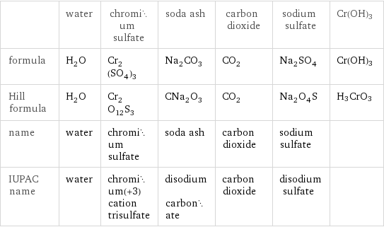  | water | chromium sulfate | soda ash | carbon dioxide | sodium sulfate | Cr(OH)3 formula | H_2O | Cr_2(SO_4)_3 | Na_2CO_3 | CO_2 | Na_2SO_4 | Cr(OH)3 Hill formula | H_2O | Cr_2O_12S_3 | CNa_2O_3 | CO_2 | Na_2O_4S | H3CrO3 name | water | chromium sulfate | soda ash | carbon dioxide | sodium sulfate |  IUPAC name | water | chromium(+3) cation trisulfate | disodium carbonate | carbon dioxide | disodium sulfate | 