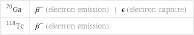 Ga-70 | β^- (electron emission) | ϵ (electron capture) Tc-118 | β^- (electron emission)