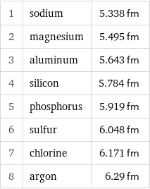 1 | sodium | 5.338 fm 2 | magnesium | 5.495 fm 3 | aluminum | 5.643 fm 4 | silicon | 5.784 fm 5 | phosphorus | 5.919 fm 6 | sulfur | 6.048 fm 7 | chlorine | 6.171 fm 8 | argon | 6.29 fm