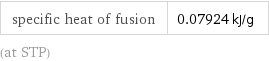 specific heat of fusion | 0.07924 kJ/g (at STP)