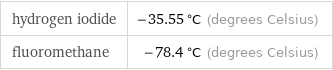 hydrogen iodide | -35.55 °C (degrees Celsius) fluoromethane | -78.4 °C (degrees Celsius)