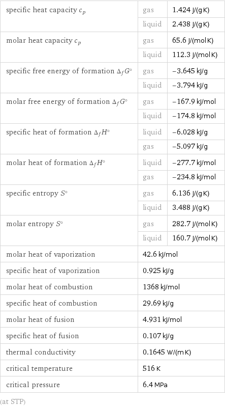 specific heat capacity c_p | gas | 1.424 J/(g K)  | liquid | 2.438 J/(g K) molar heat capacity c_p | gas | 65.6 J/(mol K)  | liquid | 112.3 J/(mol K) specific free energy of formation Δ_fG° | gas | -3.645 kJ/g  | liquid | -3.794 kJ/g molar free energy of formation Δ_fG° | gas | -167.9 kJ/mol  | liquid | -174.8 kJ/mol specific heat of formation Δ_fH° | liquid | -6.028 kJ/g  | gas | -5.097 kJ/g molar heat of formation Δ_fH° | liquid | -277.7 kJ/mol  | gas | -234.8 kJ/mol specific entropy S° | gas | 6.136 J/(g K)  | liquid | 3.488 J/(g K) molar entropy S° | gas | 282.7 J/(mol K)  | liquid | 160.7 J/(mol K) molar heat of vaporization | 42.6 kJ/mol |  specific heat of vaporization | 0.925 kJ/g |  molar heat of combustion | 1368 kJ/mol |  specific heat of combustion | 29.69 kJ/g |  molar heat of fusion | 4.931 kJ/mol |  specific heat of fusion | 0.107 kJ/g |  thermal conductivity | 0.1645 W/(m K) |  critical temperature | 516 K |  critical pressure | 6.4 MPa |  (at STP)