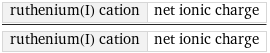 ruthenium(I) cation | net ionic charge/ruthenium(I) cation | net ionic charge