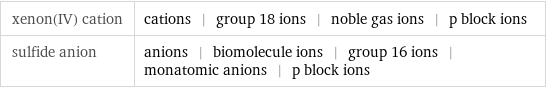 xenon(IV) cation | cations | group 18 ions | noble gas ions | p block ions sulfide anion | anions | biomolecule ions | group 16 ions | monatomic anions | p block ions