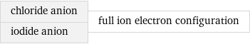 chloride anion iodide anion | full ion electron configuration