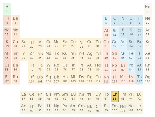 Periodic table location