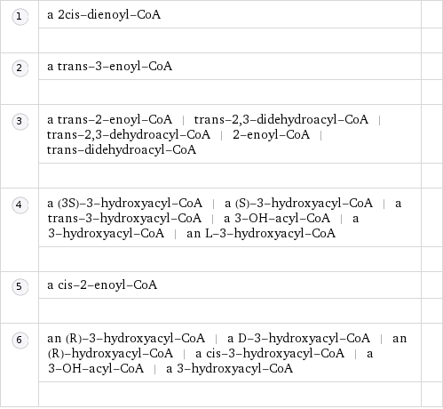  | a 2cis-dienoyl-CoA |   | |   | a trans-3-enoyl-CoA |   | |   | a trans-2-enoyl-CoA | trans-2, 3-didehydroacyl-CoA | trans-2, 3-dehydroacyl-CoA | 2-enoyl-CoA | trans-didehydroacyl-CoA |   | |   | a (3S)-3-hydroxyacyl-CoA | a (S)-3-hydroxyacyl-CoA | a trans-3-hydroxyacyl-CoA | a 3-OH-acyl-CoA | a 3-hydroxyacyl-CoA | an L-3-hydroxyacyl-CoA |   | |   | a cis-2-enoyl-CoA |   | |   | an (R)-3-hydroxyacyl-CoA | a D-3-hydroxyacyl-CoA | an (R)-hydroxyacyl-CoA | a cis-3-hydroxyacyl-CoA | a 3-OH-acyl-CoA | a 3-hydroxyacyl-CoA |   | | 