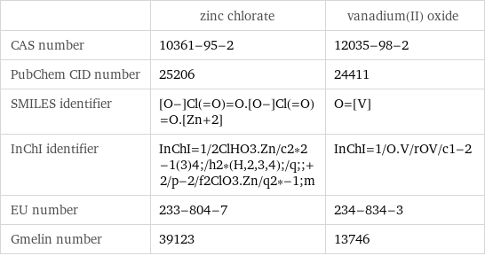  | zinc chlorate | vanadium(II) oxide CAS number | 10361-95-2 | 12035-98-2 PubChem CID number | 25206 | 24411 SMILES identifier | [O-]Cl(=O)=O.[O-]Cl(=O)=O.[Zn+2] | O=[V] InChI identifier | InChI=1/2ClHO3.Zn/c2*2-1(3)4;/h2*(H, 2, 3, 4);/q;;+2/p-2/f2ClO3.Zn/q2*-1;m | InChI=1/O.V/rOV/c1-2 EU number | 233-804-7 | 234-834-3 Gmelin number | 39123 | 13746