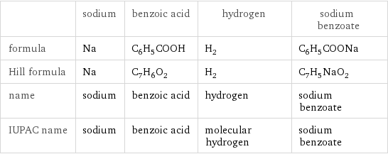  | sodium | benzoic acid | hydrogen | sodium benzoate formula | Na | C_6H_5COOH | H_2 | C_6H_5COONa Hill formula | Na | C_7H_6O_2 | H_2 | C_7H_5NaO_2 name | sodium | benzoic acid | hydrogen | sodium benzoate IUPAC name | sodium | benzoic acid | molecular hydrogen | sodium benzoate