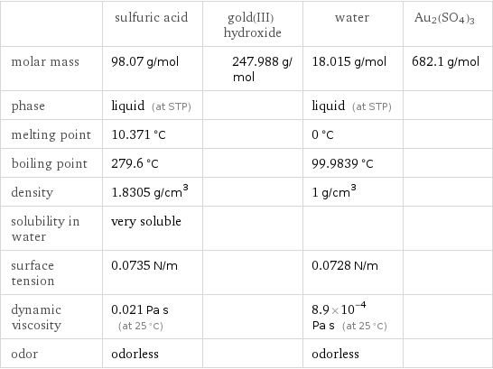  | sulfuric acid | gold(III) hydroxide | water | Au2(SO4)3 molar mass | 98.07 g/mol | 247.988 g/mol | 18.015 g/mol | 682.1 g/mol phase | liquid (at STP) | | liquid (at STP) |  melting point | 10.371 °C | | 0 °C |  boiling point | 279.6 °C | | 99.9839 °C |  density | 1.8305 g/cm^3 | | 1 g/cm^3 |  solubility in water | very soluble | | |  surface tension | 0.0735 N/m | | 0.0728 N/m |  dynamic viscosity | 0.021 Pa s (at 25 °C) | | 8.9×10^-4 Pa s (at 25 °C) |  odor | odorless | | odorless | 