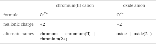  | chromium(II) cation | oxide anion formula | Cr^(2+) | O^(2-) net ionic charge | +2 | -2 alternate names | chromous | chromium(II) | chromium(2+) | oxide | oxide(2-)