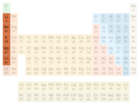 Periodic table location