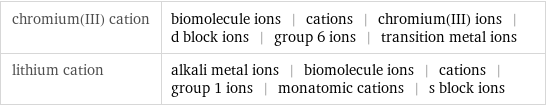 chromium(III) cation | biomolecule ions | cations | chromium(III) ions | d block ions | group 6 ions | transition metal ions lithium cation | alkali metal ions | biomolecule ions | cations | group 1 ions | monatomic cations | s block ions