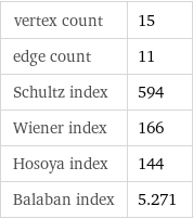 vertex count | 15 edge count | 11 Schultz index | 594 Wiener index | 166 Hosoya index | 144 Balaban index | 5.271