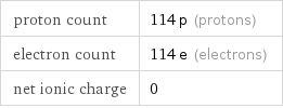 proton count | 114 p (protons) electron count | 114 e (electrons) net ionic charge | 0