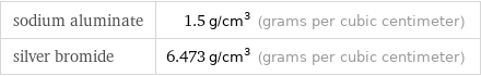 sodium aluminate | 1.5 g/cm^3 (grams per cubic centimeter) silver bromide | 6.473 g/cm^3 (grams per cubic centimeter)