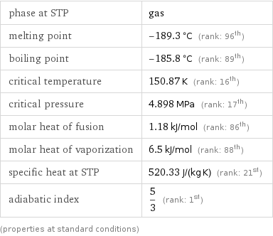 phase at STP | gas melting point | -189.3 °C (rank: 96th) boiling point | -185.8 °C (rank: 89th) critical temperature | 150.87 K (rank: 16th) critical pressure | 4.898 MPa (rank: 17th) molar heat of fusion | 1.18 kJ/mol (rank: 86th) molar heat of vaporization | 6.5 kJ/mol (rank: 88th) specific heat at STP | 520.33 J/(kg K) (rank: 21st) adiabatic index | 5/3 (rank: 1st) (properties at standard conditions)