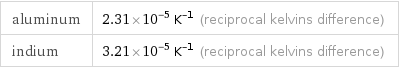 aluminum | 2.31×10^-5 K^(-1) (reciprocal kelvins difference) indium | 3.21×10^-5 K^(-1) (reciprocal kelvins difference)