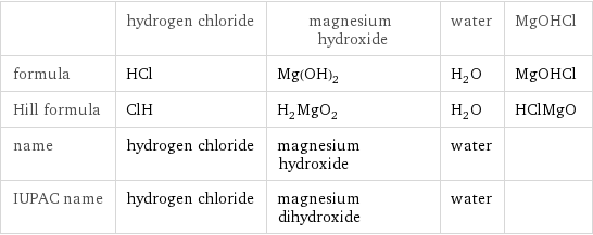  | hydrogen chloride | magnesium hydroxide | water | MgOHCl formula | HCl | Mg(OH)_2 | H_2O | MgOHCl Hill formula | ClH | H_2MgO_2 | H_2O | HClMgO name | hydrogen chloride | magnesium hydroxide | water |  IUPAC name | hydrogen chloride | magnesium dihydroxide | water | 