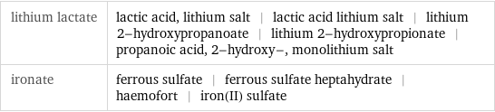 lithium lactate | lactic acid, lithium salt | lactic acid lithium salt | lithium 2-hydroxypropanoate | lithium 2-hydroxypropionate | propanoic acid, 2-hydroxy-, monolithium salt ironate | ferrous sulfate | ferrous sulfate heptahydrate | haemofort | iron(II) sulfate