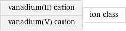 vanadium(II) cation vanadium(V) cation | ion class