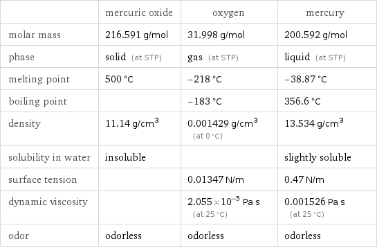  | mercuric oxide | oxygen | mercury molar mass | 216.591 g/mol | 31.998 g/mol | 200.592 g/mol phase | solid (at STP) | gas (at STP) | liquid (at STP) melting point | 500 °C | -218 °C | -38.87 °C boiling point | | -183 °C | 356.6 °C density | 11.14 g/cm^3 | 0.001429 g/cm^3 (at 0 °C) | 13.534 g/cm^3 solubility in water | insoluble | | slightly soluble surface tension | | 0.01347 N/m | 0.47 N/m dynamic viscosity | | 2.055×10^-5 Pa s (at 25 °C) | 0.001526 Pa s (at 25 °C) odor | odorless | odorless | odorless