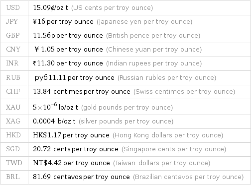 USD | 15.09¢/oz t (US cents per troy ounce) JPY | ¥16 per troy ounce (Japanese yen per troy ounce) GBP | 11.56p per troy ounce (British pence per troy ounce) CNY | ￥1.05 per troy ounce (Chinese yuan per troy ounce) INR | ₹11.30 per troy ounce (Indian rupees per troy ounce) RUB | руб11.11 per troy ounce (Russian rubles per troy ounce) CHF | 13.84 centimes per troy ounce (Swiss centimes per troy ounce) XAU | 5×10^-6 lb/oz t (gold pounds per troy ounce) XAG | 0.0004 lb/oz t (silver pounds per troy ounce) HKD | HK$1.17 per troy ounce (Hong Kong dollars per troy ounce) SGD | 20.72 cents per troy ounce (Singapore cents per troy ounce) TWD | NT$4.42 per troy ounce (Taiwan dollars per troy ounce) BRL | 81.69 centavos per troy ounce (Brazilian centavos per troy ounce)