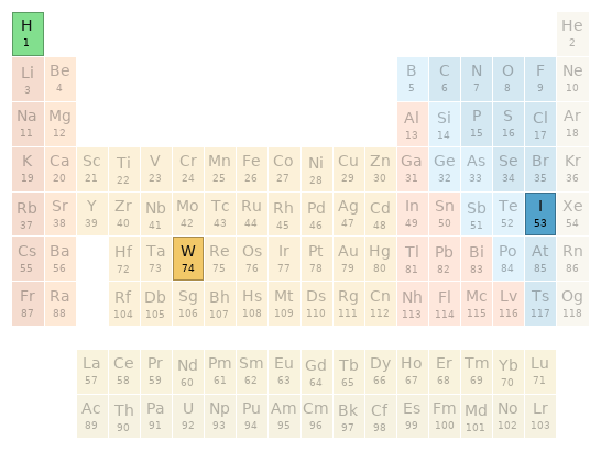 Periodic table location