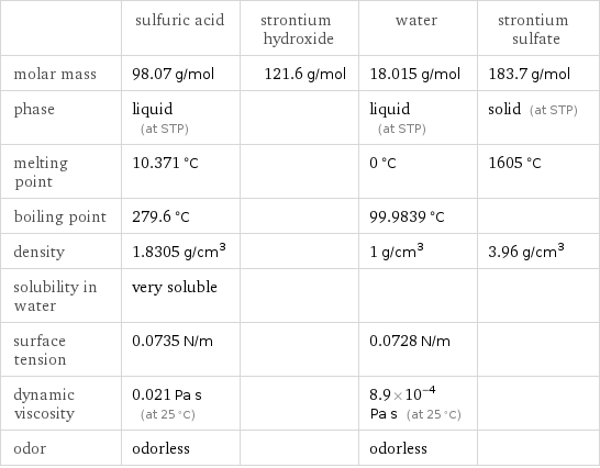  | sulfuric acid | strontium hydroxide | water | strontium sulfate molar mass | 98.07 g/mol | 121.6 g/mol | 18.015 g/mol | 183.7 g/mol phase | liquid (at STP) | | liquid (at STP) | solid (at STP) melting point | 10.371 °C | | 0 °C | 1605 °C boiling point | 279.6 °C | | 99.9839 °C |  density | 1.8305 g/cm^3 | | 1 g/cm^3 | 3.96 g/cm^3 solubility in water | very soluble | | |  surface tension | 0.0735 N/m | | 0.0728 N/m |  dynamic viscosity | 0.021 Pa s (at 25 °C) | | 8.9×10^-4 Pa s (at 25 °C) |  odor | odorless | | odorless | 