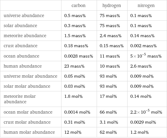  | carbon | hydrogen | nitrogen universe abundance | 0.5 mass% | 75 mass% | 0.1 mass% solar abundance | 0.3 mass% | 75 mass% | 0.1 mass% meteorite abundance | 1.5 mass% | 2.4 mass% | 0.14 mass% crust abundance | 0.18 mass% | 0.15 mass% | 0.002 mass% ocean abundance | 0.0028 mass% | 11 mass% | 5×10^-5 mass% human abundance | 23 mass% | 10 mass% | 2.6 mass% universe molar abundance | 0.05 mol% | 93 mol% | 0.009 mol% solar molar abundance | 0.03 mol% | 93 mol% | 0.009 mol% meteorite molar abundance | 1.8 mol% | 17 mol% | 0.14 mol% ocean molar abundance | 0.0014 mol% | 66 mol% | 2.2×10^-5 mol% crust molar abundance | 0.31 mol% | 3.1 mol% | 0.0029 mol% human molar abundance | 12 mol% | 62 mol% | 1.2 mol%