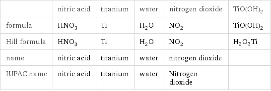  | nitric acid | titanium | water | nitrogen dioxide | TiO(OH)2 formula | HNO_3 | Ti | H_2O | NO_2 | TiO(OH)2 Hill formula | HNO_3 | Ti | H_2O | NO_2 | H2O3Ti name | nitric acid | titanium | water | nitrogen dioxide |  IUPAC name | nitric acid | titanium | water | Nitrogen dioxide | 