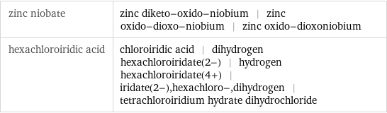 zinc niobate | zinc diketo-oxido-niobium | zinc oxido-dioxo-niobium | zinc oxido-dioxoniobium hexachloroiridic acid | chloroiridic acid | dihydrogen hexachloroiridate(2-) | hydrogen hexachloroiridate(4+) | iridate(2-), hexachloro-, dihydrogen | tetrachloroiridium hydrate dihydrochloride