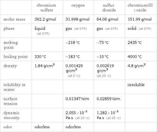  | chromium sulfate | oxygen | sulfur dioxide | chromium(III) oxide molar mass | 392.2 g/mol | 31.998 g/mol | 64.06 g/mol | 151.99 g/mol phase | liquid (at STP) | gas (at STP) | gas (at STP) | solid (at STP) melting point | | -218 °C | -73 °C | 2435 °C boiling point | 330 °C | -183 °C | -10 °C | 4000 °C density | 1.84 g/cm^3 | 0.001429 g/cm^3 (at 0 °C) | 0.002619 g/cm^3 (at 25 °C) | 4.8 g/cm^3 solubility in water | | | | insoluble surface tension | | 0.01347 N/m | 0.02859 N/m |  dynamic viscosity | | 2.055×10^-5 Pa s (at 25 °C) | 1.282×10^-5 Pa s (at 25 °C) |  odor | odorless | odorless | | 