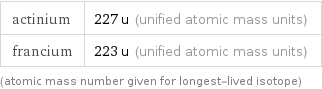 actinium | 227 u (unified atomic mass units) francium | 223 u (unified atomic mass units) (atomic mass number given for longest-lived isotope)