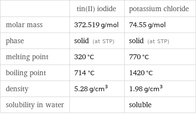  | tin(II) iodide | potassium chloride molar mass | 372.519 g/mol | 74.55 g/mol phase | solid (at STP) | solid (at STP) melting point | 320 °C | 770 °C boiling point | 714 °C | 1420 °C density | 5.28 g/cm^3 | 1.98 g/cm^3 solubility in water | | soluble