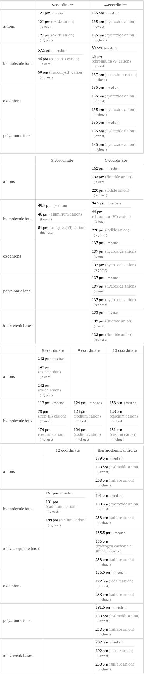  | 2-coordinate | 4-coordinate anions | 121 pm (median) 121 pm (oxide anion) (lowest) 121 pm (oxide anion) (highest) | 135 pm (median) 135 pm (hydroxide anion) (lowest) 135 pm (hydroxide anion) (highest) biomolecule ions | 57.5 pm (median) 46 pm (copper(I) cation) (lowest) 69 pm (mercury(II) cation) (highest) | 60 pm (median) 26 pm (chromium(VI) cation) (lowest) 137 pm (potassium cation) (highest) oxoanions | | 135 pm (median) 135 pm (hydroxide anion) (lowest) 135 pm (hydroxide anion) (highest) polyatomic ions | | 135 pm (median) 135 pm (hydroxide anion) (lowest) 135 pm (hydroxide anion) (highest)  | 5-coordinate | 6-coordinate anions | | 162 pm (median) 133 pm (fluoride anion) (lowest) 220 pm (iodide anion) (highest) biomolecule ions | 49.5 pm (median) 48 pm (aluminum cation) (lowest) 51 pm (tungsten(VI) cation) (highest) | 84.5 pm (median) 44 pm (chromium(VI) cation) (lowest) 220 pm (iodide anion) (highest) oxoanions | | 137 pm (median) 137 pm (hydroxide anion) (lowest) 137 pm (hydroxide anion) (highest) polyatomic ions | | 137 pm (median) 137 pm (hydroxide anion) (lowest) 137 pm (hydroxide anion) (highest) ionic weak bases | | 133 pm (median) 133 pm (fluoride anion) (lowest) 133 pm (fluoride anion) (highest)  | 8-coordinate | 9-coordinate | 10-coordinate anions | 142 pm (median) 142 pm (oxide anion) (lowest) 142 pm (oxide anion) (highest) | |  biomolecule ions | 113 pm (median) 78 pm (iron(III) cation) (lowest) 174 pm (cesium cation) (highest) | 124 pm (median) 124 pm (sodium cation) (lowest) 124 pm (sodium cation) (highest) | 153 pm (median) 123 pm (calcium cation) (lowest) 181 pm (cesium cation) (highest)  | 12-coordinate | thermochemical radius anions | | 179 pm (median) 133 pm (hydroxide anion) (lowest) 258 pm (sulfate anion) (highest) biomolecule ions | 161 pm (median) 131 pm (cadmium cation) (lowest) 188 pm (cesium cation) (highest) | 191 pm (median) 133 pm (hydroxide anion) (lowest) 258 pm (sulfate anion) (highest) ionic conjugate bases | | 185.5 pm (median) 156 pm (hydrogen carbonate anion) (lowest) 258 pm (sulfate anion) (highest) oxoanions | | 186.5 pm (median) 122 pm (iodate anion) (lowest) 258 pm (sulfate anion) (highest) polyatomic ions | | 191.5 pm (median) 133 pm (hydroxide anion) (lowest) 258 pm (sulfate anion) (highest) ionic weak bases | | 207 pm (median) 192 pm (nitrite anion) (lowest) 258 pm (sulfate anion) (highest)