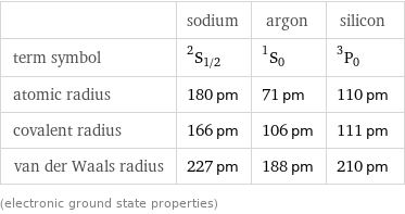  | sodium | argon | silicon term symbol | ^2S_(1/2) | ^1S_0 | ^3P_0 atomic radius | 180 pm | 71 pm | 110 pm covalent radius | 166 pm | 106 pm | 111 pm van der Waals radius | 227 pm | 188 pm | 210 pm (electronic ground state properties)