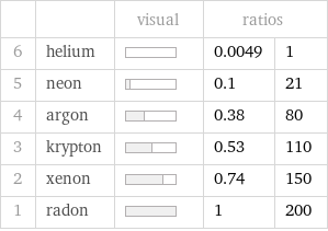  | | visual | ratios |  6 | helium | | 0.0049 | 1 5 | neon | | 0.1 | 21 4 | argon | | 0.38 | 80 3 | krypton | | 0.53 | 110 2 | xenon | | 0.74 | 150 1 | radon | | 1 | 200